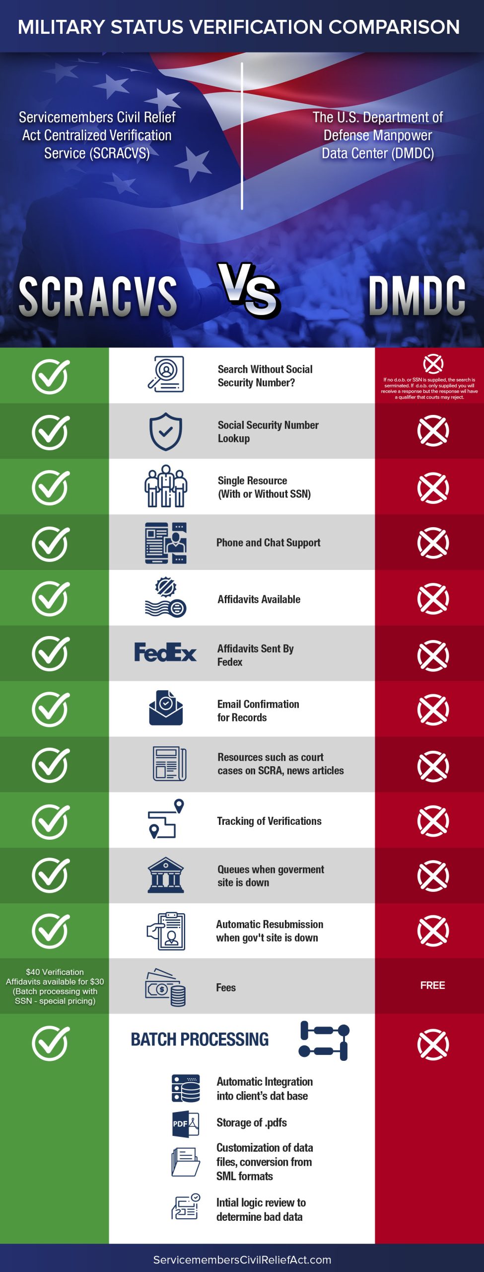 A detailed comparison chart highlights the advantages of the Servicemembers Civil Relief Act Centralized Verification Service (SCRACVS) over the U.S. Department of Defense Manpower Data Center (DMDC) in verifying military status.